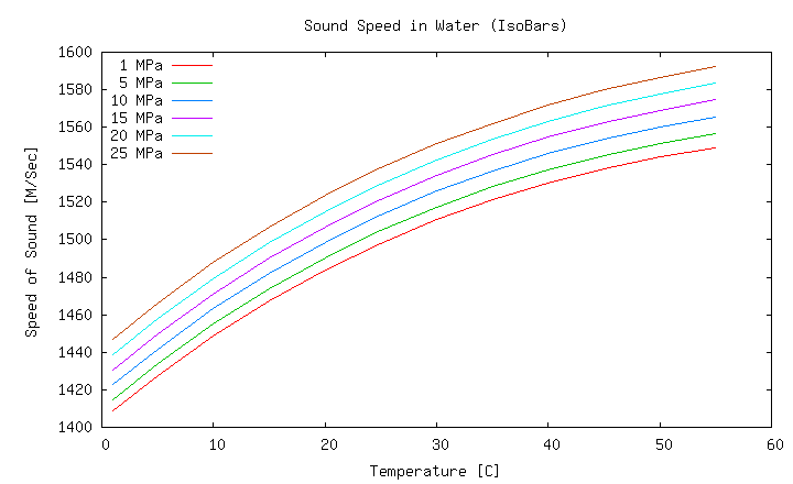 Sound Speed in Water IsoTherms